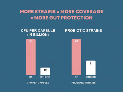 Carbamide Forte Probiotics 50 Billion CFU Capsule