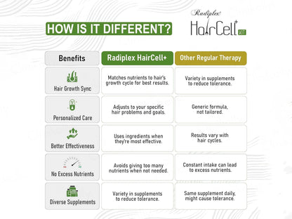 Radiplex Haircell Advanced Cyclical Therapy Hair Supplement Kit