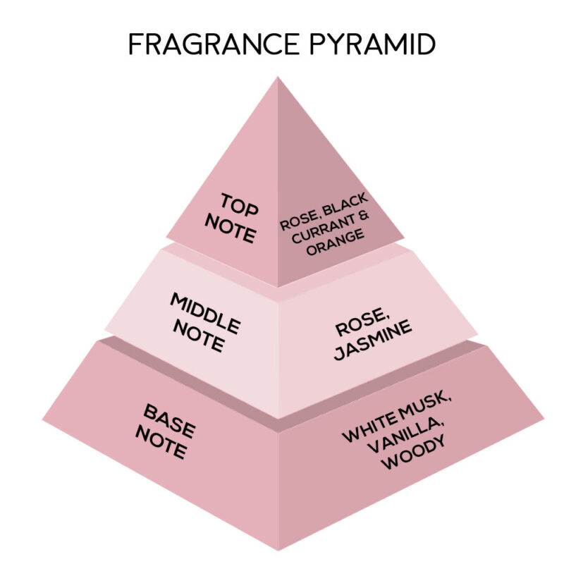 London Notes EDP 10ml Floradora - Image 3